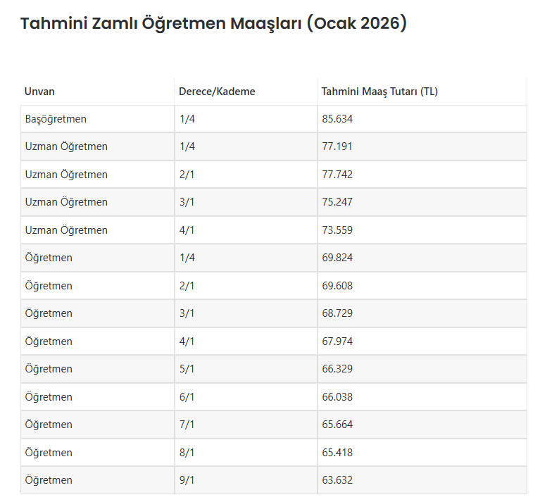 Uzman ve Başöğretmenlerin 2026 Zamlı Ocak Ayı Maaş Tablosu