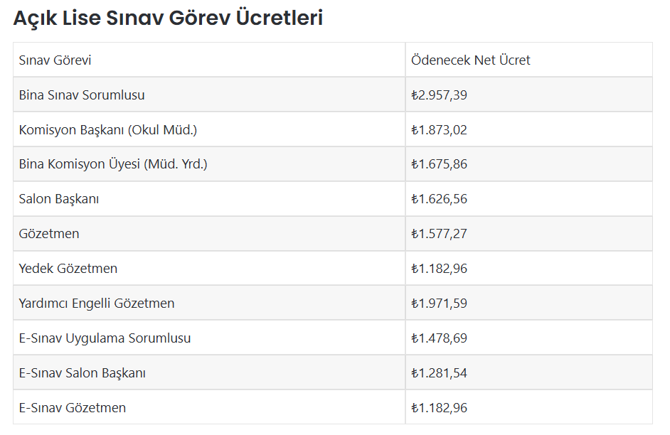 Öğretmenlere 47.269 TL Kazandıracak Sınav Görevi 