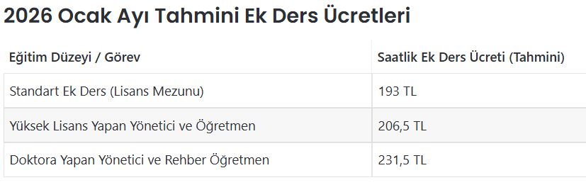 Ek Derslerde “Artırımlı” Dönem Başlıyor. Hangi Öğretmen Ne Kadar Fark Alacak?