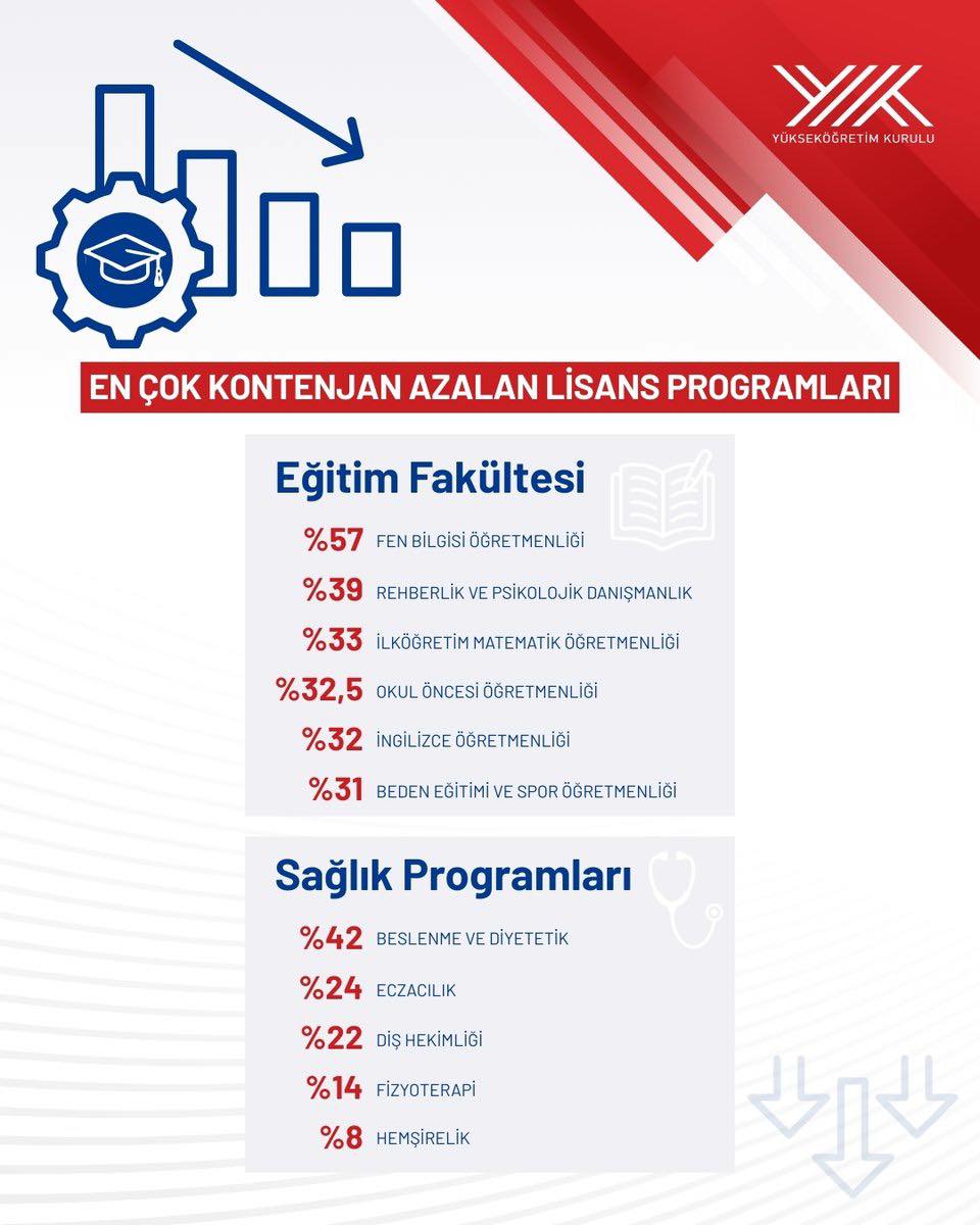 En çok kontenjan azalan lisans programları