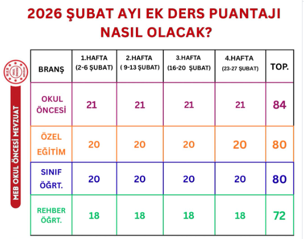 2026 Şubat Ayı Ek Ders Puantajı Nasıl Olacak?
